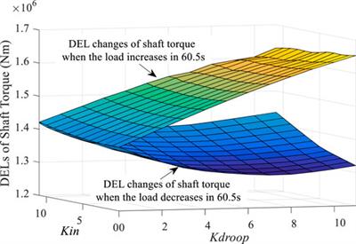 Dynamic synthetic inertial control method of wind turbines considering fatigue load